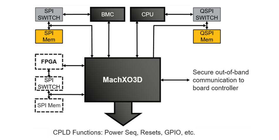 Blockdiagramm - Lattice Semiconductor MachXO3D™ FPGAs
